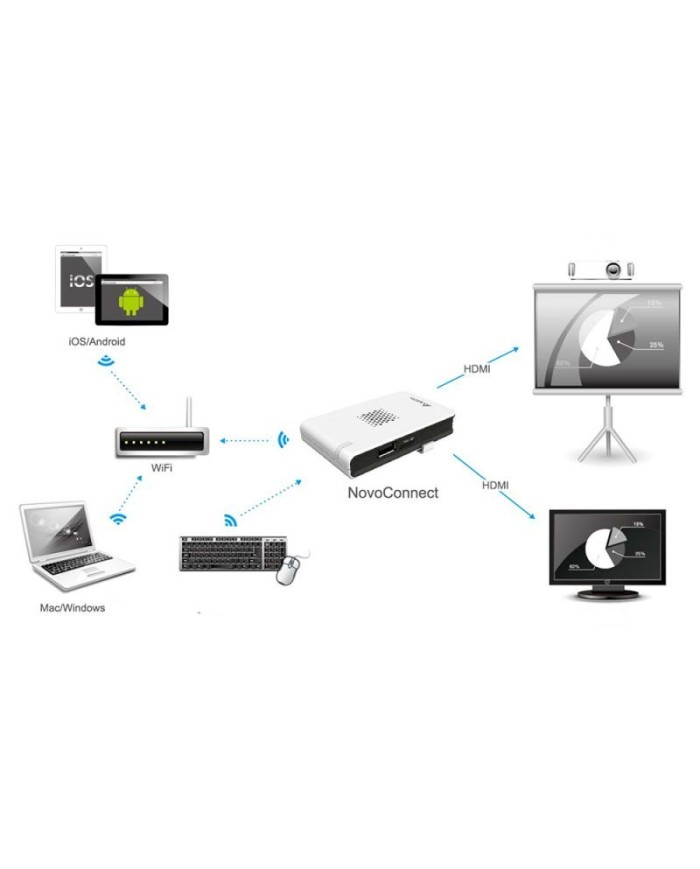 VIVITEK NOVOCONNECT B360 CONTROLLER WIFI CON USCITA HDMI PER SCHERMI E VPR SIGILLATO GARANZIA UFFICIALE