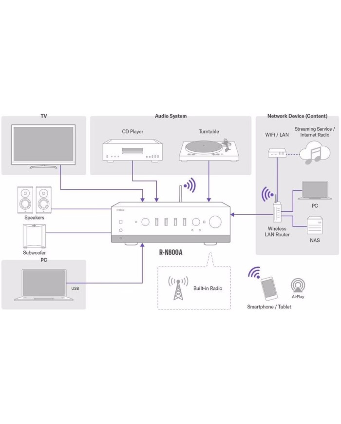 Amplificatore integrato con streaming di rete  Yamaha R-N800A  Silver